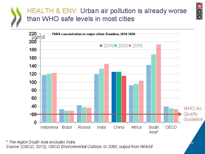 HEALTH & ENV: Urban air pollution is already worse than WHO safe levels in