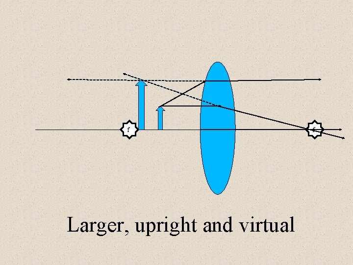 f Larger, upright and virtual f 