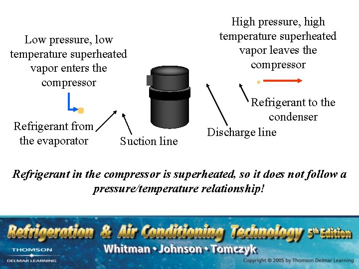 Low pressure, low temperature superheated vapor enters the compressor Refrigerant from the evaporator Suction