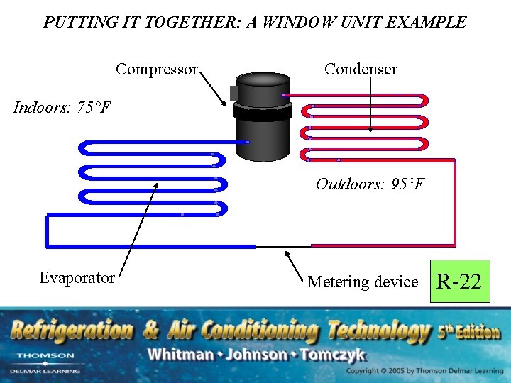 PUTTING IT TOGETHER: A WINDOW UNIT EXAMPLE Compressor Condenser Indoors: 75°F Outdoors: 95°F Evaporator