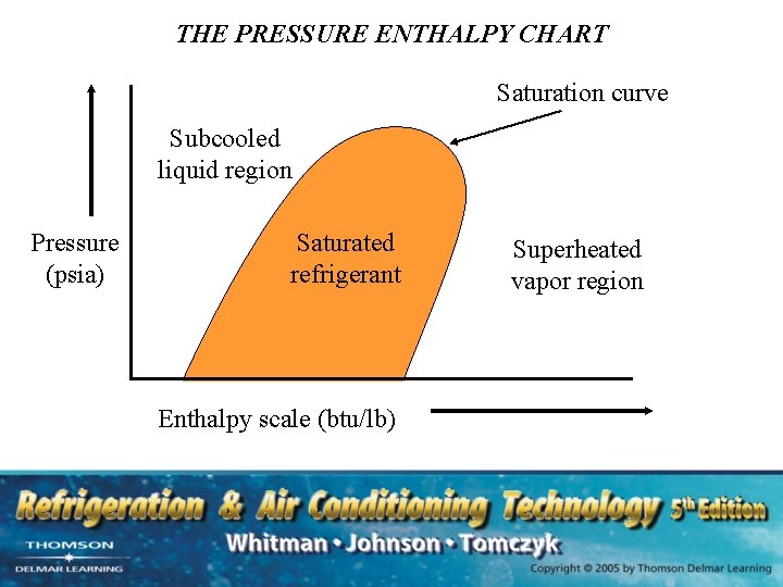 THE PRESSURE ENTHALPY CHART Saturation curve Subcooled liquid region Pressure (psia) Saturated refrigerant Enthalpy