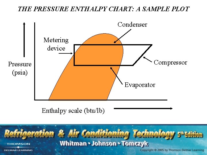THE PRESSURE ENTHALPY CHART: A SAMPLE PLOT Condenser Metering device Compressor Pressure (psia) Evaporator