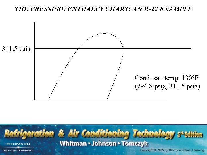 THE PRESSURE ENTHALPY CHART: AN R-22 EXAMPLE 311. 5 psia Cond. sat. temp. 130°F
