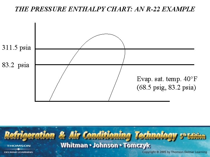 THE PRESSURE ENTHALPY CHART: AN R-22 EXAMPLE 311. 5 psia 83. 2 psia Evap.