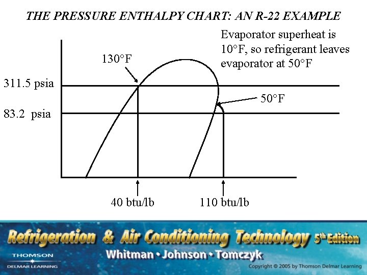 THE PRESSURE ENTHALPY CHART: AN R-22 EXAMPLE Evaporator superheat is 10°F, so refrigerant leaves