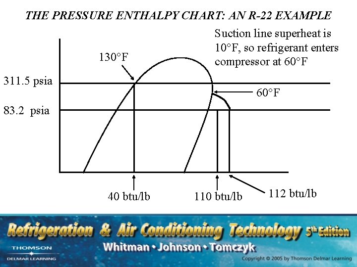 THE PRESSURE ENTHALPY CHART: AN R-22 EXAMPLE Suction line superheat is 10°F, so refrigerant