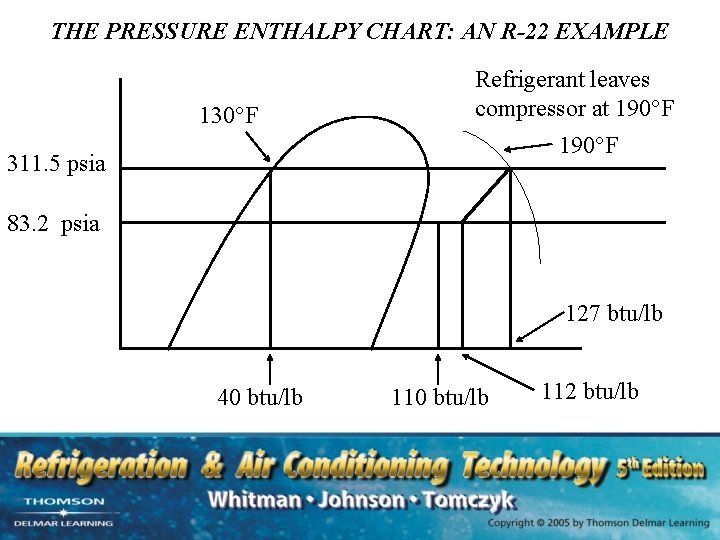 THE PRESSURE ENTHALPY CHART: AN R-22 EXAMPLE 130°F Refrigerant leaves compressor at 190°F 311.