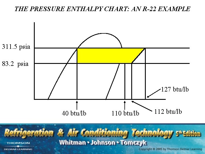 THE PRESSURE ENTHALPY CHART: AN R-22 EXAMPLE 311. 5 psia 83. 2 psia 127