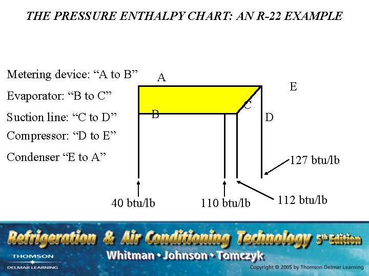 THE PRESSURE ENTHALPY CHART: AN R-22 EXAMPLE Metering device: “A to B” A Evaporator: