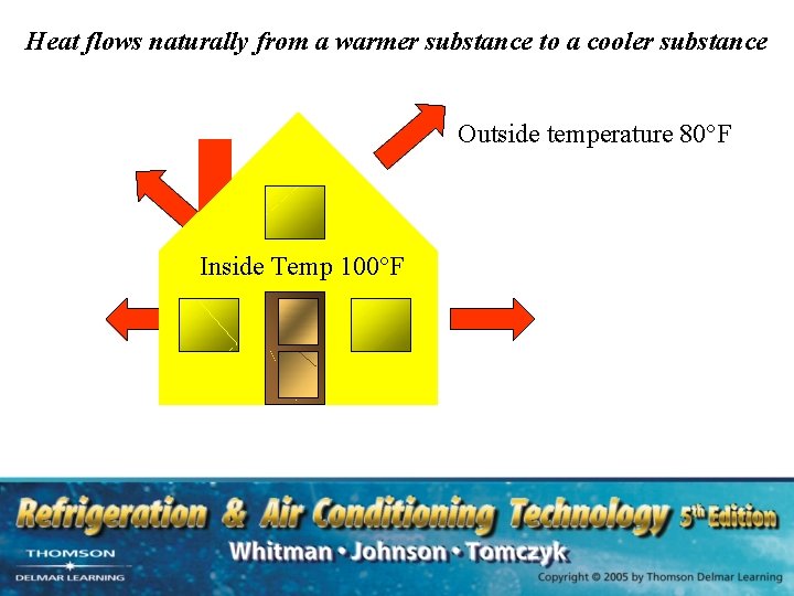 Heat flows naturally from a warmer substance to a cooler substance Outside temperature 80°F
