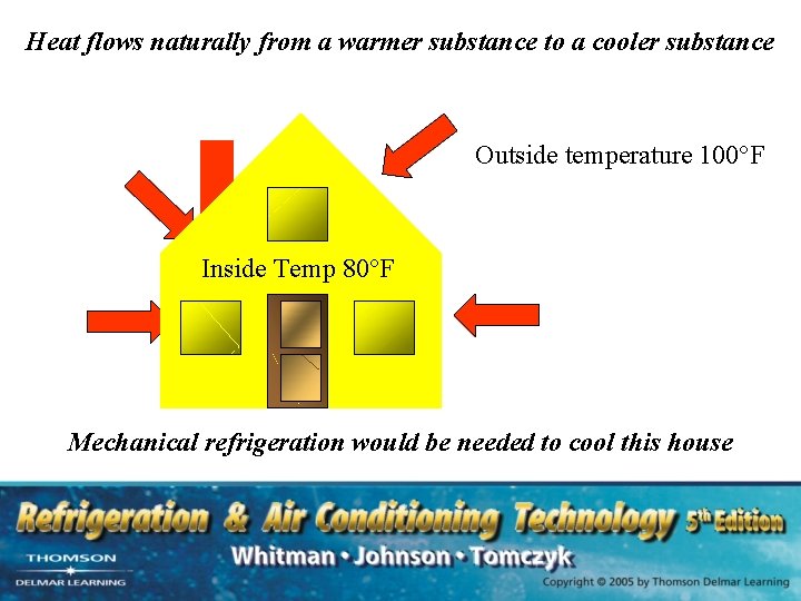 Heat flows naturally from a warmer substance to a cooler substance Outside temperature 100°F