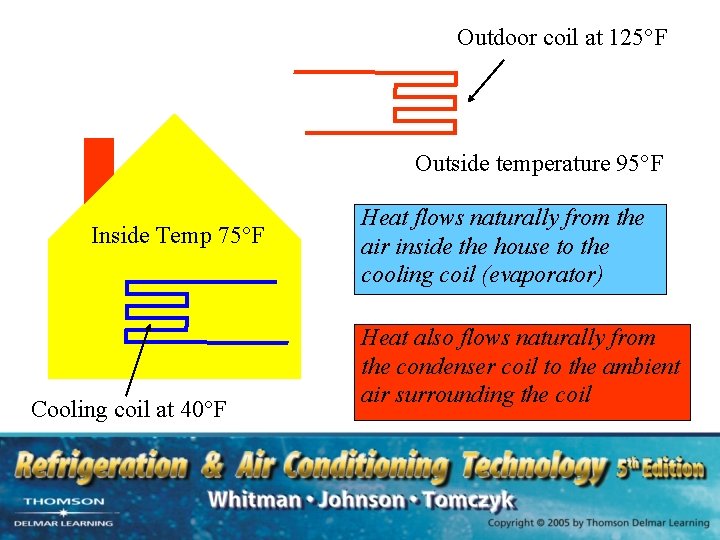 Outdoor coil at 125°F Outside temperature 95°F Inside Temp 75°F Cooling coil at 40°F