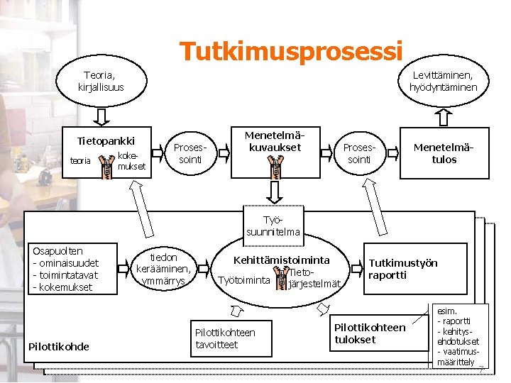 Tutkimusprosessi Teoria, kirjallisuus Levittäminen, hyödyntäminen Tietopankki teoria kokemukset Prosessointi Menetelmäkuvaukset Prosessointi Menetelmätulos Työsuunnitelma Osapuolten