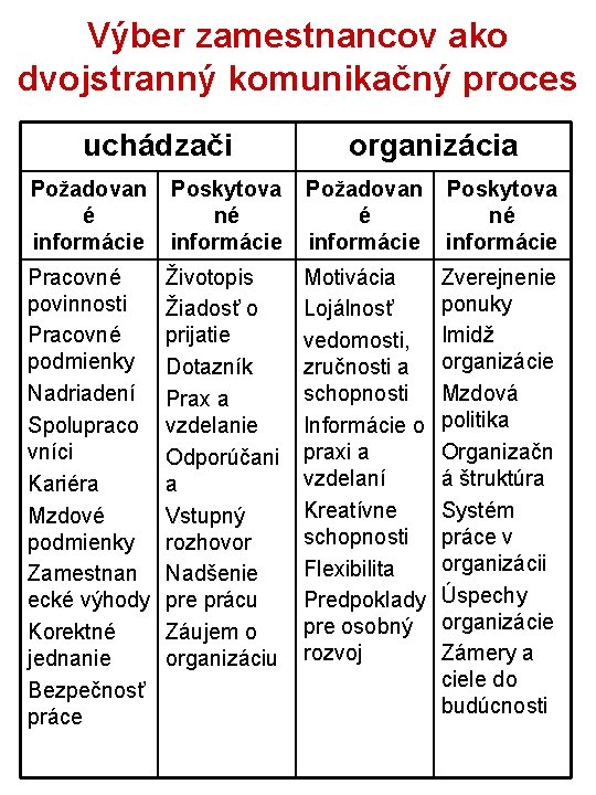 Výber zamestnancov ako dvojstranný komunikačný proces uchádzači organizácia Požadovan é informácie Poskytova né informácie