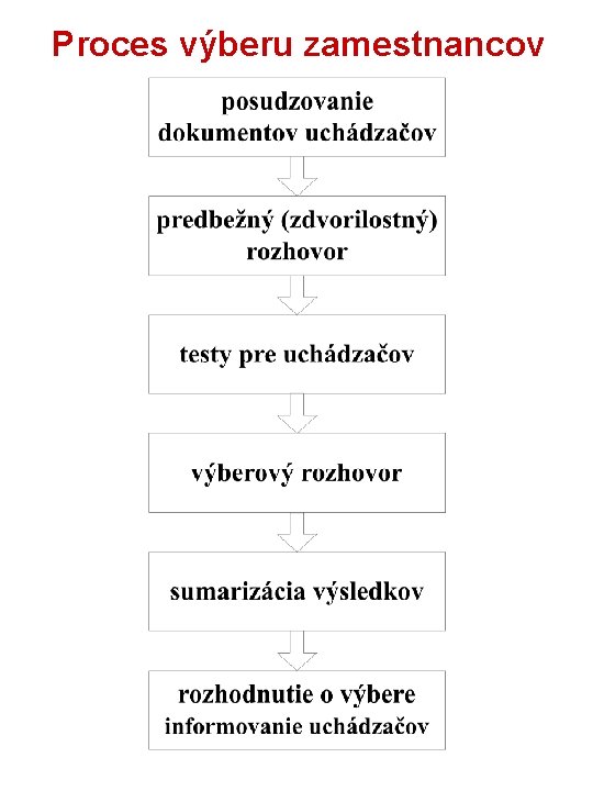 Proces výberu zamestnancov 