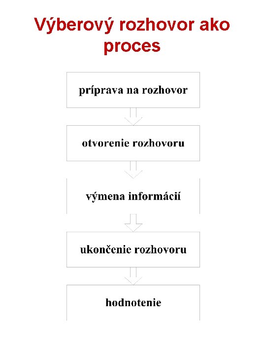 Výberový rozhovor ako proces 