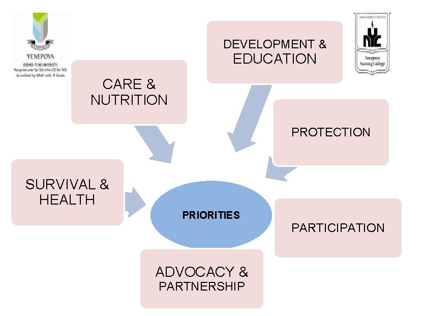 DEVELOPMENT & EDUCATION CARE & NUTRITION PROTECTION SURVIVAL & HEALTH PRIORITIES PARTICIPATION ADVOCACY &