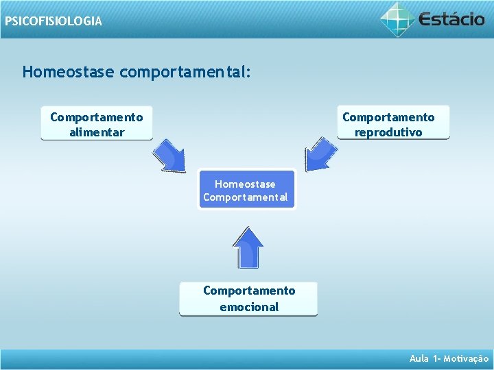 PSICOFISIOLOGIA Homeostase comportamental: Comportamento alimentar Comportamento reprodutivo Homeostase Comportamental Comportamento emocional Aula 1 -