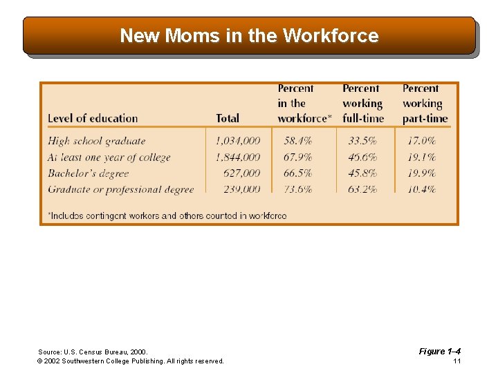 New Moms in the Workforce Source: U. S. Census Bureau, 2000. © 2002 Southwestern