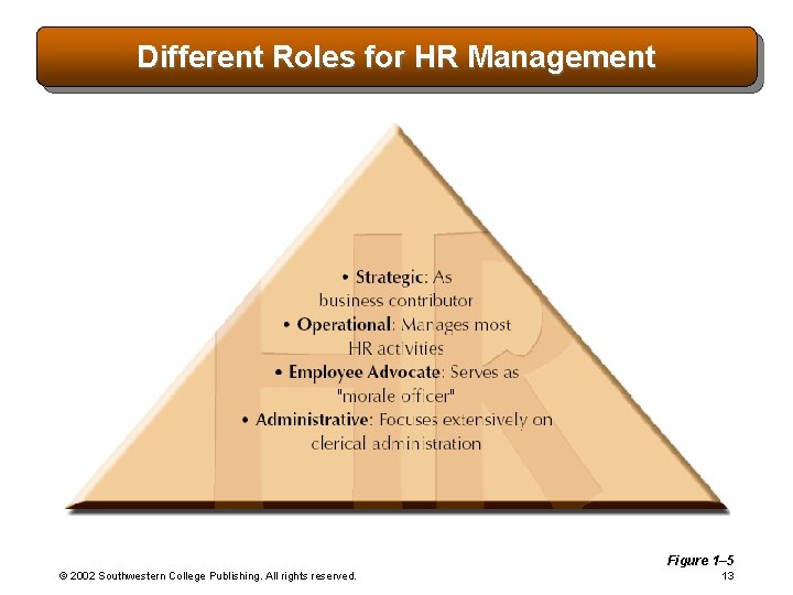 Different Roles for HR Management Figure 1– 5 © 2002 Southwestern College Publishing. All