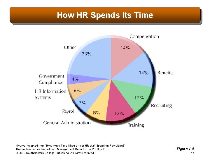 How HR Spends Its Time Source: Adapted from “How Much Time Should Your HR