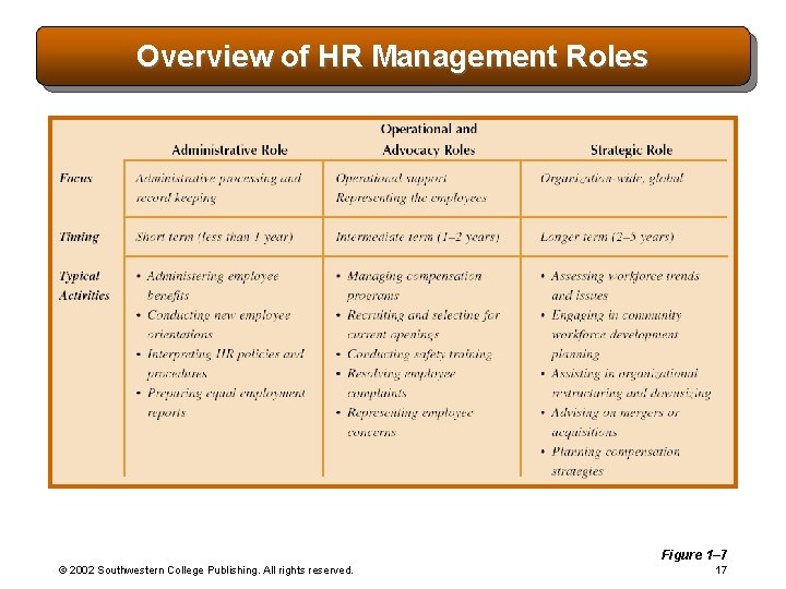 Overview of HR Management Roles Figure 1– 7 © 2002 Southwestern College Publishing. All