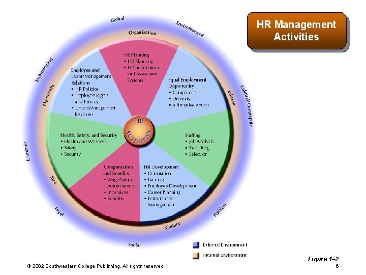 HR Management Activities Figure 1– 2 © 2002 Southwestern College Publishing. All rights reserved.