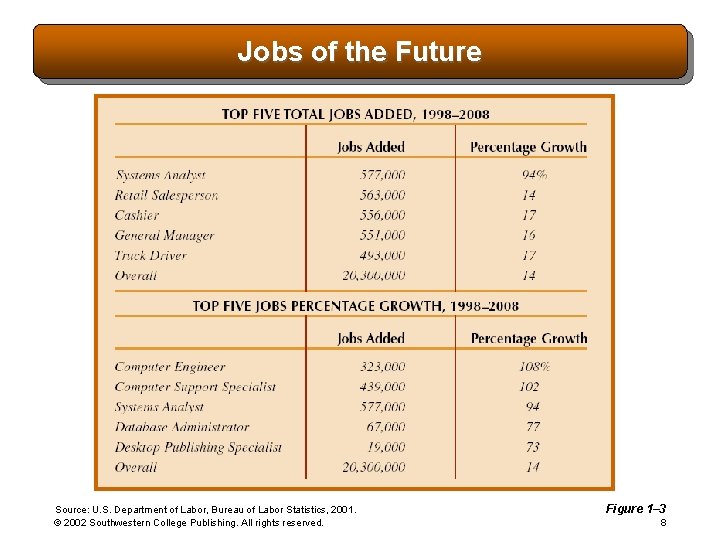 Jobs of the Future Source: U. S. Department of Labor, Bureau of Labor Statistics,