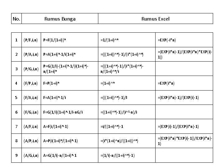 No. Rumus Bunga Rumus Excel 1 (P/F, i, n) P=F(1/(1+i))n =1/(1+i)^n =EXP(-i*n) 2 (P/A, No. Rumus Bunga Rumus Excel 1 (P/F, i, n) P=F(1/(1+i))n =1/(1+i)^n =EXP(-i*n) 2 (P/A,