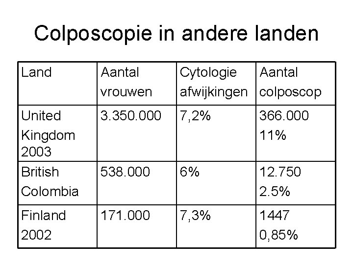 Colposcopie in andere landen Land Aantal vrouwen Cytologie Aantal afwijkingen colposcop United Kingdom 2003 Colposcopie in andere landen Land Aantal vrouwen Cytologie Aantal afwijkingen colposcop United Kingdom 2003