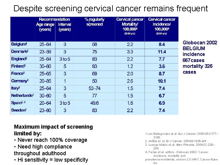 Despite screening cervical cancer remains frequent Globocan 2002 BELGIUM incidence 667 cases mortality 326 Despite screening cervical cancer remains frequent Globocan 2002 BELGIUM incidence 667 cases mortality 326