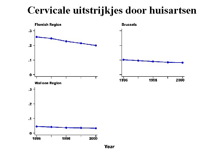 Cervicale uitstrijkjes door huisartsen Cervicale uitstrijkjes door huisartsen