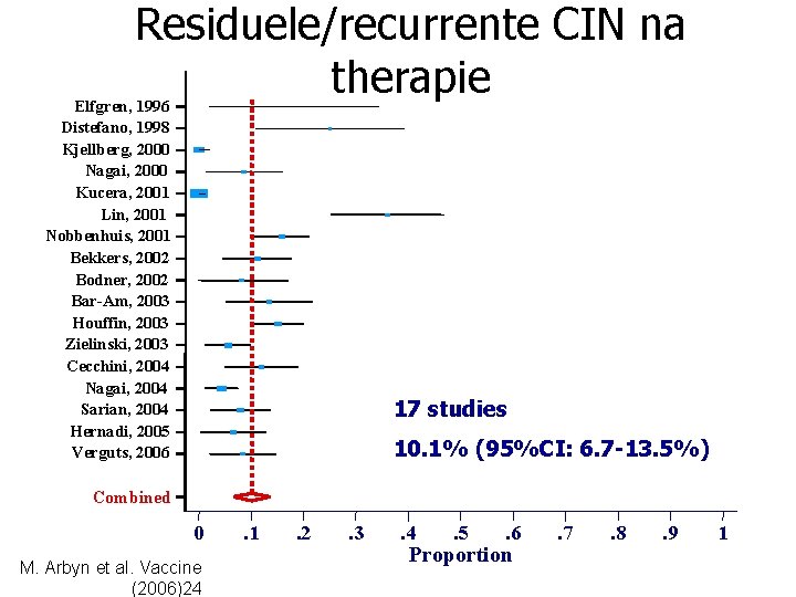 Residuele/recurrente CIN na therapie Elfgren, 1996 Distefano, 1998 Kjellberg, 2000 Nagai, 2000 Kucera, 2001 Residuele/recurrente CIN na therapie Elfgren, 1996 Distefano, 1998 Kjellberg, 2000 Nagai, 2000 Kucera, 2001