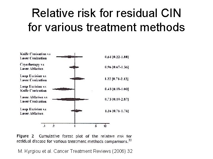 Relative risk for residual CIN for various treatment methods M. Kyrgiou et al. Cancer Relative risk for residual CIN for various treatment methods M. Kyrgiou et al. Cancer