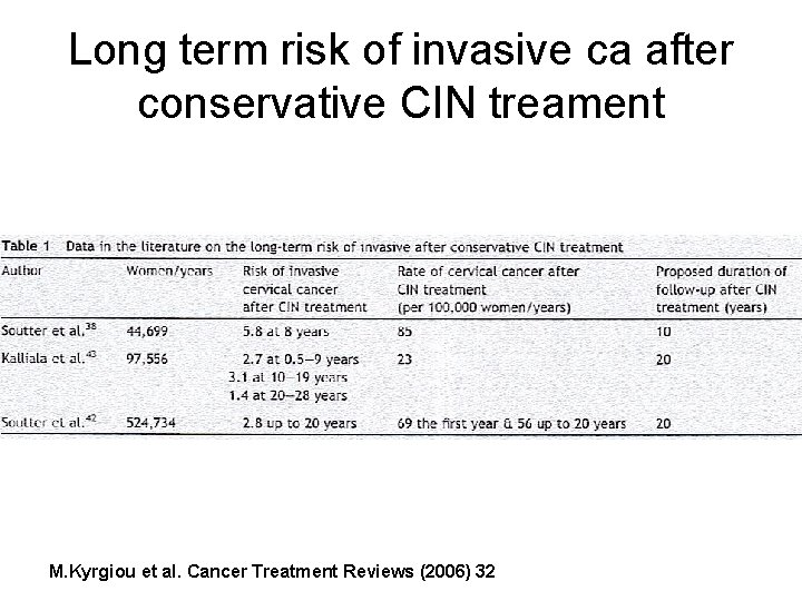 Long term risk of invasive ca after conservative CIN treament M. Kyrgiou et al. Long term risk of invasive ca after conservative CIN treament M. Kyrgiou et al.