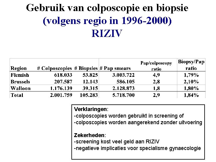 Gebruik van colposcopie en biopsie (volgens regio in 1996 -2000) RIZIV Verklaringen: -colposcopies worden Gebruik van colposcopie en biopsie (volgens regio in 1996 -2000) RIZIV Verklaringen: -colposcopies worden