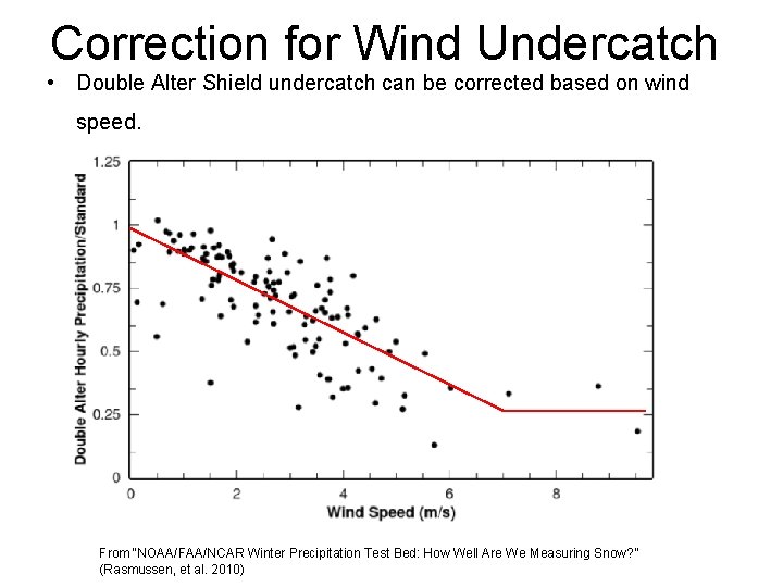 Correction for Wind Undercatch • Double Alter Shield undercatch can be corrected based on