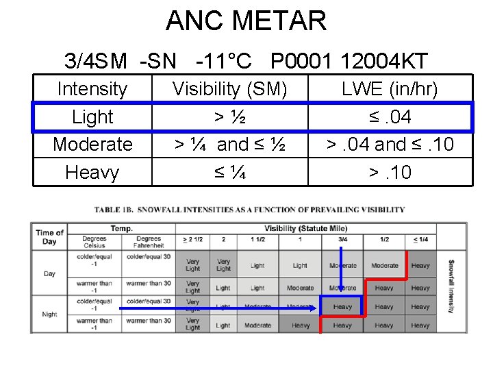 ANC METAR 3/4 SM -SN -11°C P 0001 12004 KT Intensity Light Moderate Heavy