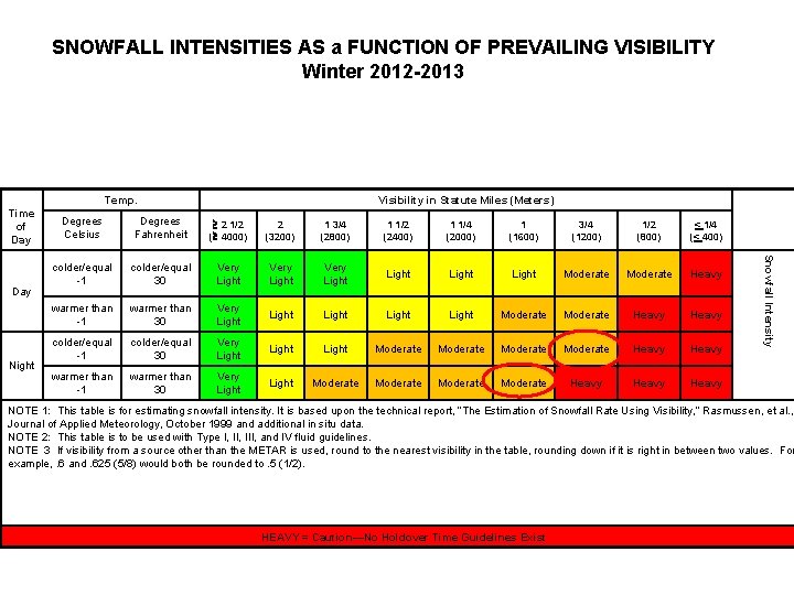 SNOWFALL INTENSITIES AS a FUNCTION OF PREVAILING VISIBILITY Winter 2012 -2013 Temp. Time of