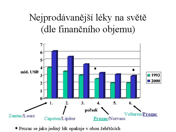 Nejprodávanější léky na světě (dle finančního objemu) * Zantac/Losec Capoten/Lipitor * Voltaren/Prozac/Norvasc * Prozac
