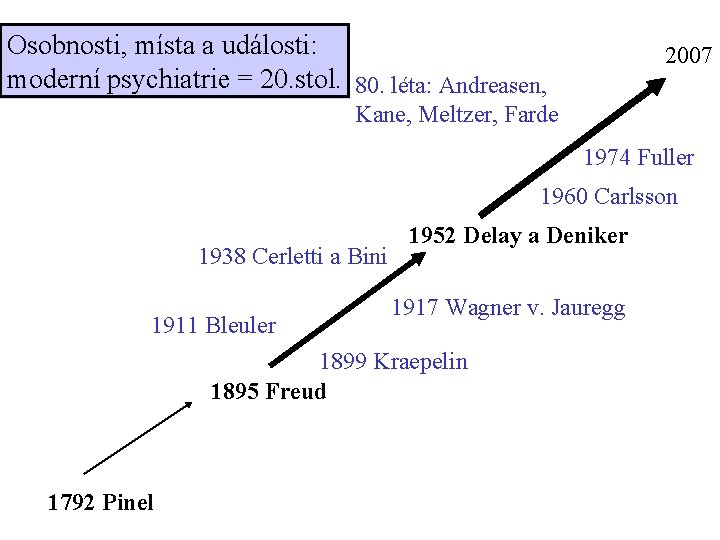 Osobnosti, místa a události: moderní psychiatrie = 20. stol. 80. léta: Andreasen, 2007 Kane,