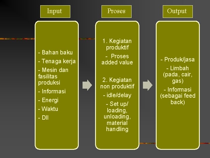 Input - Bahan baku - Tenaga kerja - Mesin dan fasilitas produksi - Informasi