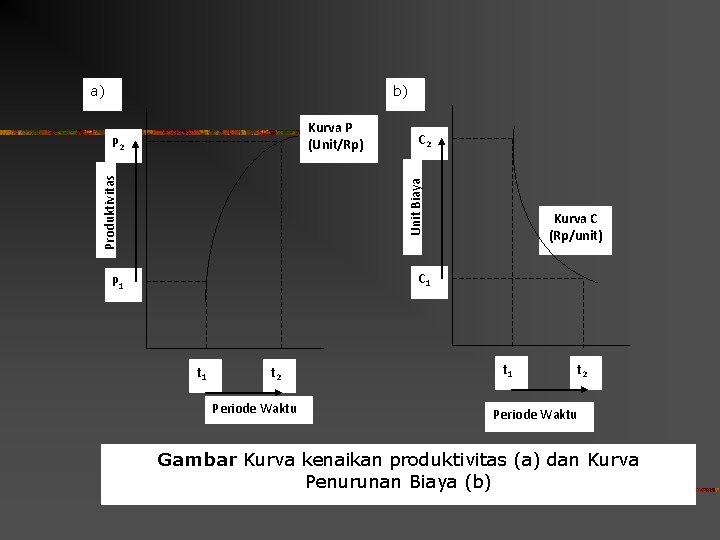 a) b) Kurva P (Unit/Rp) C 2 Unit Biaya Produktivitas P 2 Kurva C