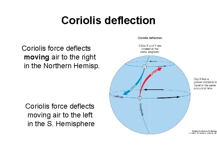 Coriolis deflection Coriolis force deflects moving air to the right in the Northern Hemisp.