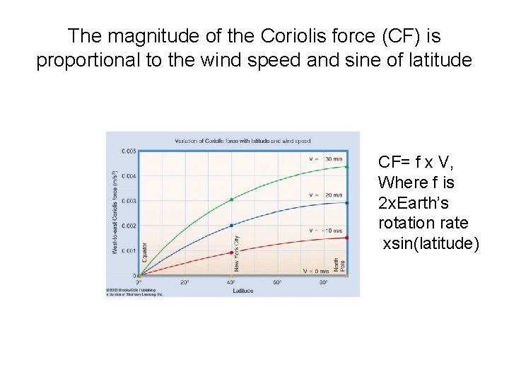 The magnitude of the Coriolis force (CF) is proportional to the wind speed and