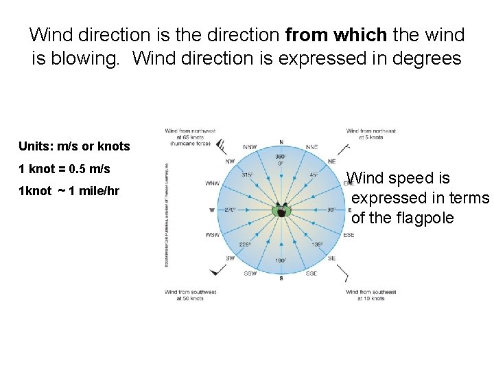 Wind direction is the direction from which the wind is blowing. Wind direction is