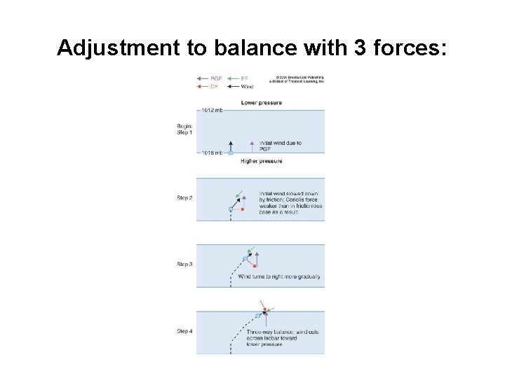 Adjustment to balance with 3 forces: 