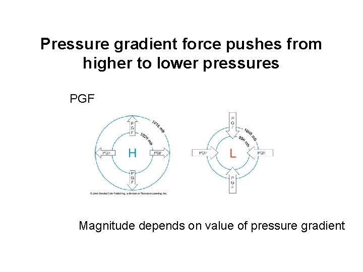 Pressure gradient force pushes from higher to lower pressures PGF Magnitude depends on value