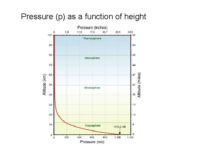 Pressure (p) as a function of height 