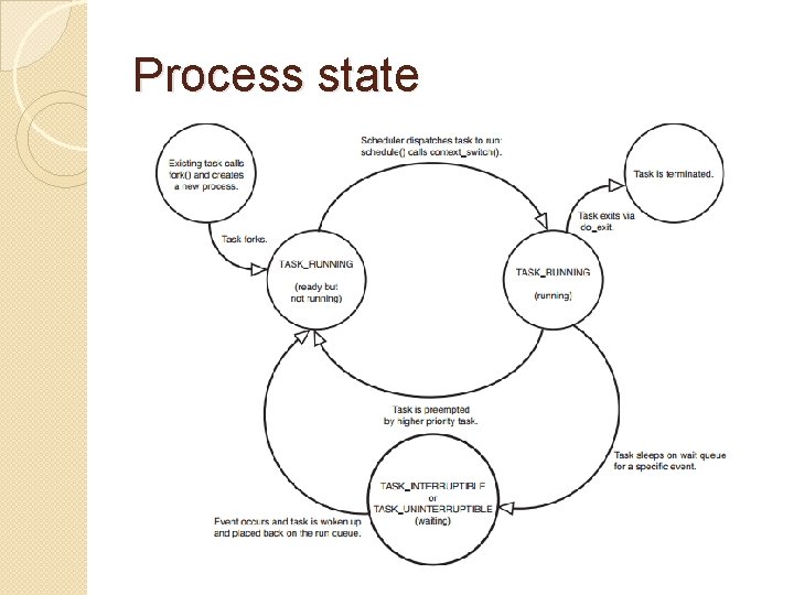 Process state 